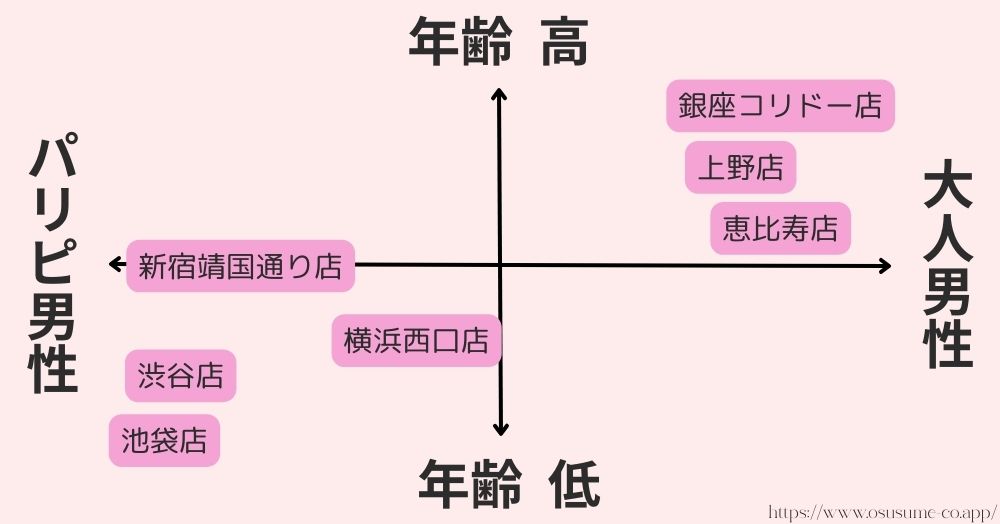 比較的、年齢層が低めなのは新宿靖国通り店・渋谷店・池袋店・横浜西口店となります。
